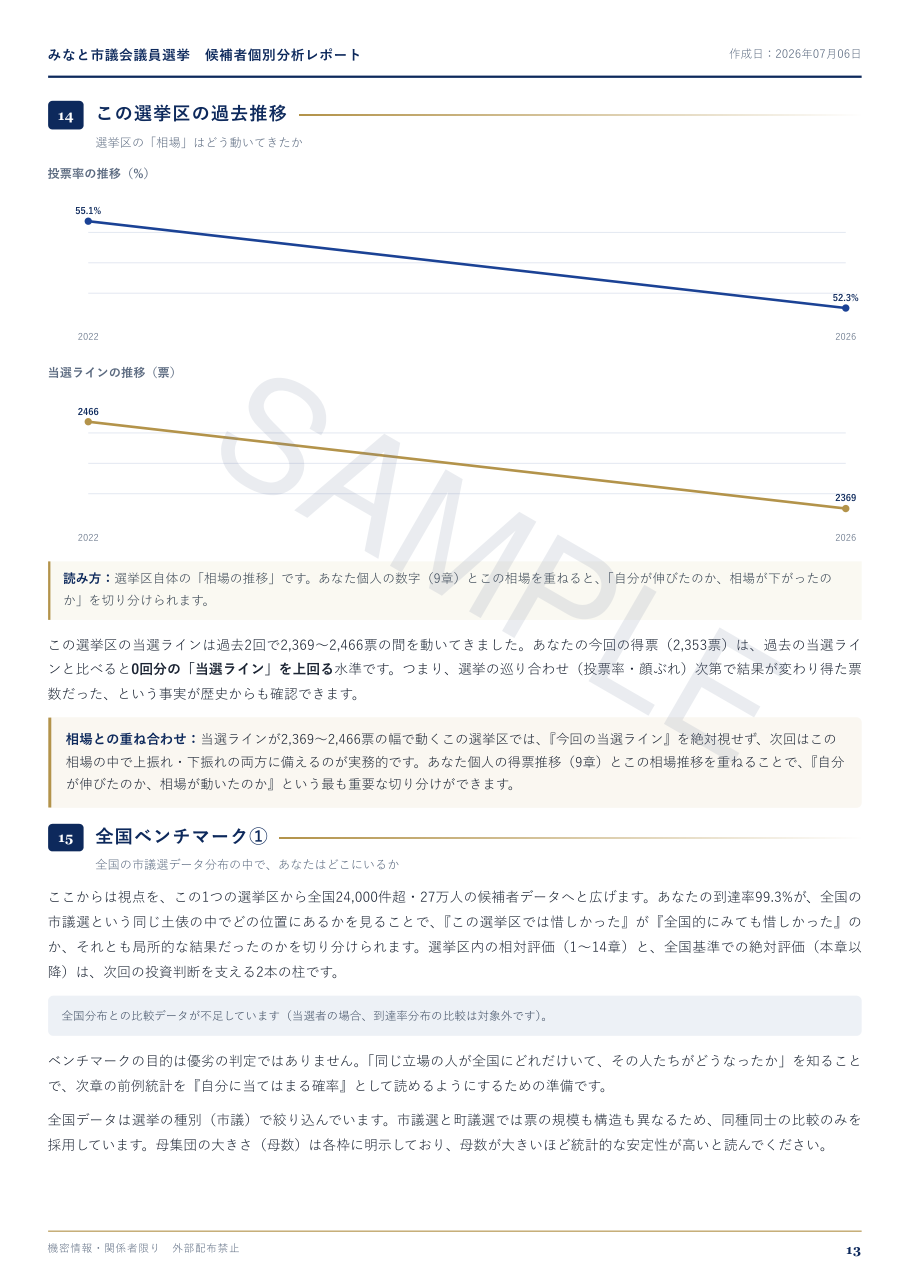 候補者個別分析レポート 全国ベンチマーク